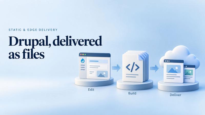 Drupal, delivered as files: a Drupal editing screen, then a stack of HTML files, then pages served from a cloud, labelled Edit, Build and Deliver.